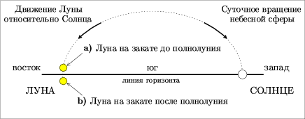 Положение Луны на небосводе при заходе Солнца вблизи полнолуния