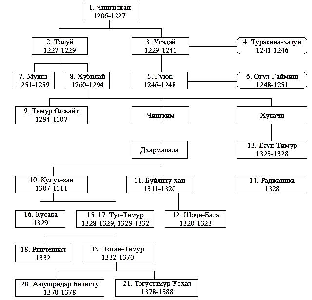 правители монголии, великие ханы