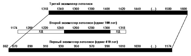 летописи русской истории