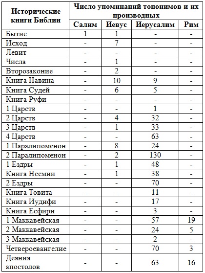 иерусалим в библии, таблица