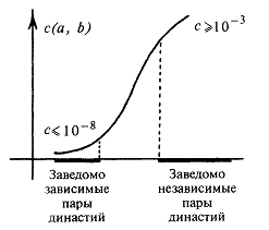 фоменко новая хронология, график определения зависимости династий