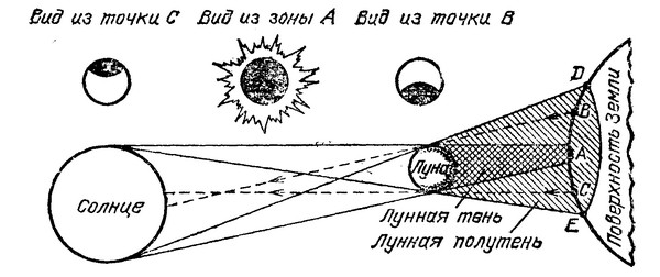 Солнечное затмение схема. Кольцеобразное солнечное затмение схема. Схема полного солнечного затмения полного. Схема полного и частичного солнечного затмения. Схема возникновения лунного затмения.