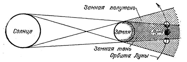 схема лунного затмения