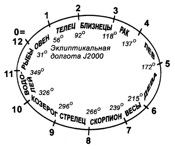 Схема соответствия градусной шкалы и условной шкалы созвездий в программе Horos 2.0